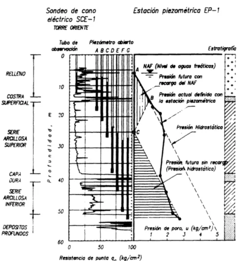 Figure  2.8 Piezometric  Condition  around  SCE-1 (from  Tamez  et  al  1992)obs0r0RELLENOCOSTRASUPERFICALSERIEARCILLOSASUPERIORCAPAOURASERIEARCILLOSAINFERIORDEPOSITOSPROFUNDOS