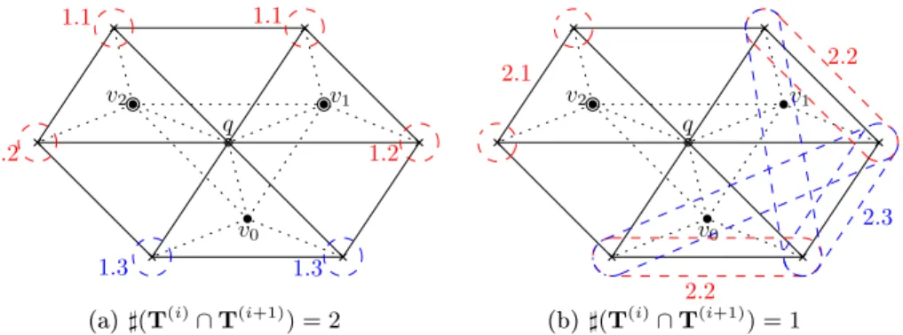 Fig. 3. Illustration of the proof of lemma 2. Case where T (i) and T (i+1) share v (i) 1 and v (i) 2 in (a), but only v (i)2 in (b) (exponent (i) is omitted in the gures).