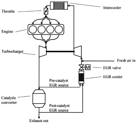 Figure  1.1:  Schematic  of Exhaust  Gas  Recirculation  system  in  an engine,  showing  EGR cooler  and pre-  and  post-  catalyst  EGR  sources
