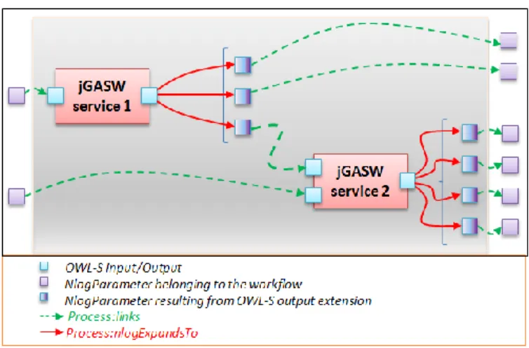 Figure 3 : How to link NlogParameters with OWL-S parameters and  workflow parameters in case of workflow composition 