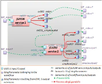 Figure 5: semantic annotation of workflow using the OWL-S Process layer  and the extension described in this work 