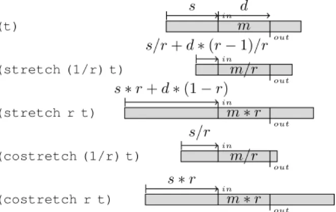 Figure 9. Stretch et co-stretch