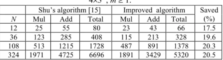 Table 1. Comparison of the improved MDCT algorithm with  Shu’s algorithm in terms of arithmetic complexity for N = 