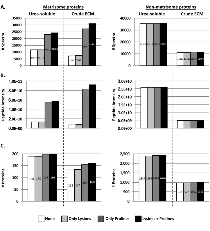 Figure 4. Importance of allowing hydroxylation of prolines when searching databases to identify and quantify ECM proteins