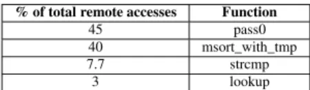 Table 4: Objects remotely accessed in Streamcluster.