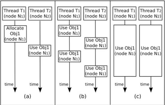 Figure 1: Three memory access patterns that can nega- nega-tively impact the performance of applications deployed on NUMA machines.