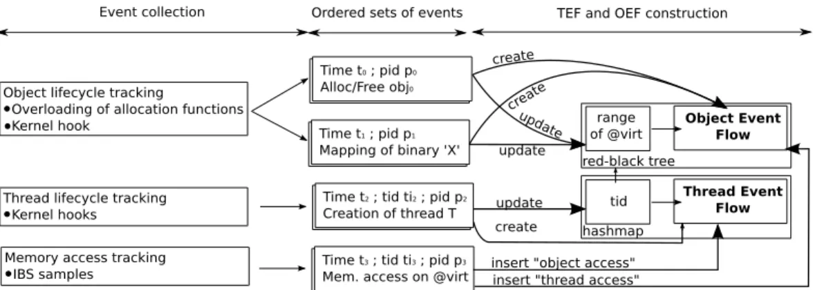 Figure 4: Implementation of MemProf. MemProf performs two tasks: event collection (online) and flow construction (offline)