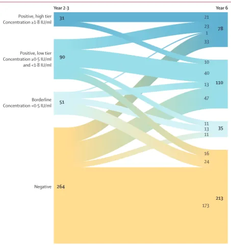 figure  1,  2A),  but  the  prevalence  after  4  weeks  from  an  earlier  study 15   was  also  greater  in  the  Malian  than  in  the  Ghanaian  population  samples