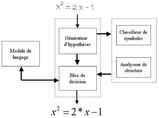 Figure 2 Architecture du système 