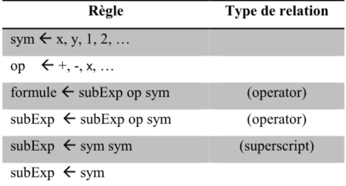 Figure  3  montre  les  différentes  positions  utilisées  pour  définir  la  ligne  de  base  (y0) et la hauteur (h) pour différents types de symboles