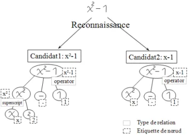 Figure 4 L'arbre relationnel de deux expressions candidates 