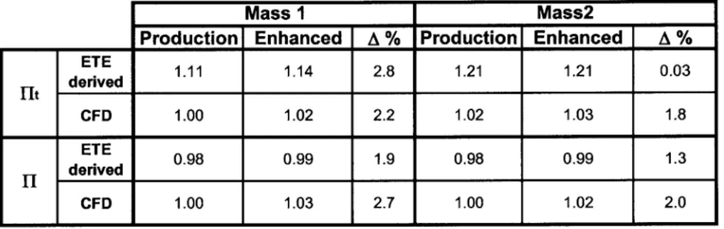 Table  3.1:  Comparison of total and static pressure ratios  obtained from (ETE)  and TURBO  for both compressors.