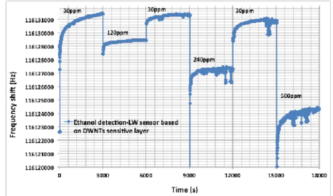 Fig. 3.  Real-time detection of different concentrations of ethanol vapors. 