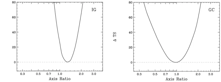 FIG. 11: The variation in TS for the dark matter template, as performed in Sec. IV’s Inner Galaxy analysis (left frame) and Sec