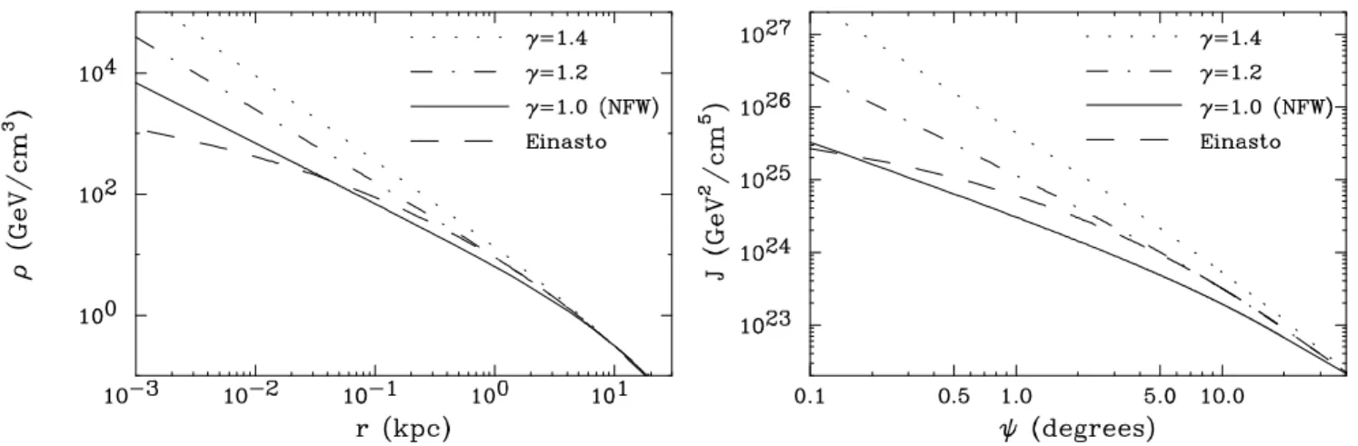 FIG. 1: Left frame: The dark matter density as a function of the distance to the Galactic Center, for several halo profiles, each normalized such that ρ = 0.4 GeV/cm 3 at r = 8.5 kpc