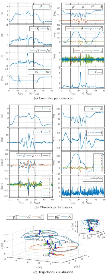 Fig. 11: Simulation: Hierarchical control in the noisy case. To preserve stability lower gains have to be used with noise, therefore the performances are significantly degraded