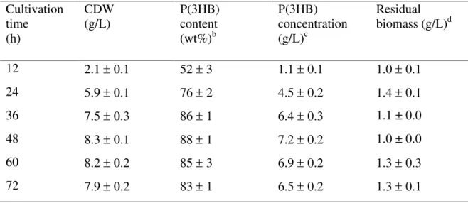Table 3: Biosynthesis of P(3HB) by E. coli JM109 transformant harboring phaC Cs a . 1  2  P(3HB), poly(3-hydroxybutyrate) 3 