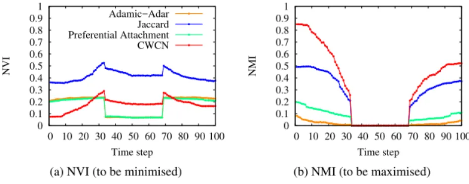 Fig. 3 Comparison for the merge-split pattern on 100 time steps