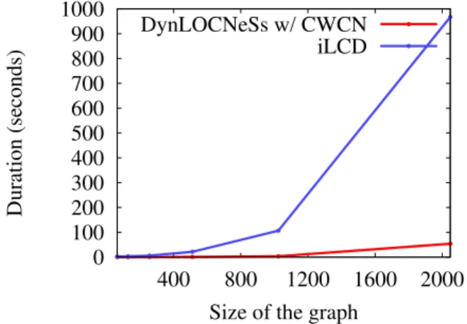 Fig. 5 Speed of execution as a function of the graph size