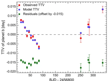 Figure 7. Observed TTV ( red ) and the minimum χ 2 model ( blue ) for planet b.