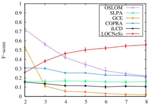 Figure 1. Overlapping vertices identification in term of F -score as a function of O m
