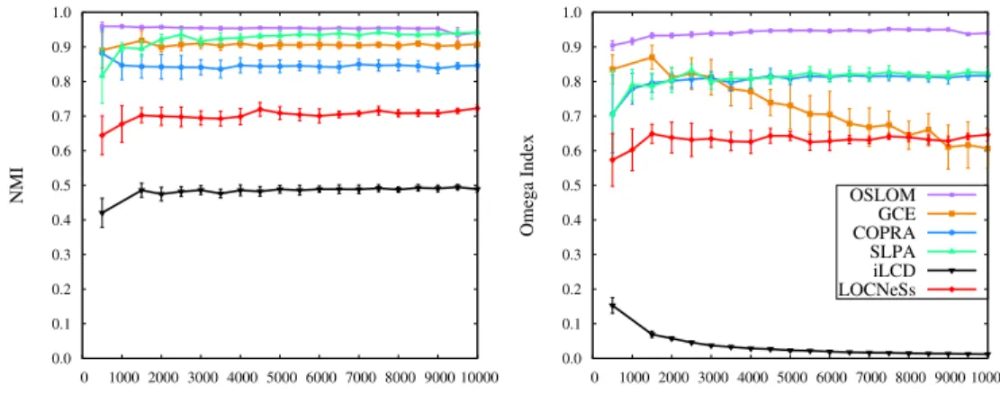 Figure 2. Comparative detection quality in terms of NMI and Omega Index as a function of the number of vertices n
