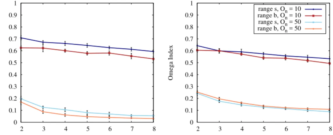 Figure 4. O n value and community size range effect as a function of O m for LOCNeSs