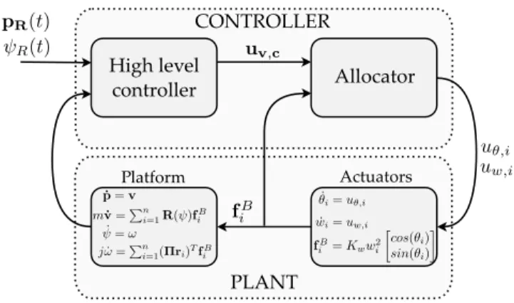 Fig. 4. The hierarchical control architecture comprising the high level controller and the low level allocator.