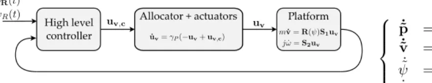 Fig. 5. Equivalent first-order linear dynamics seen by the high level controller due to the hierarchical architecture.