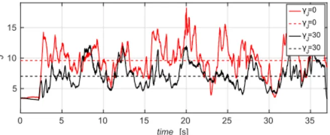 Fig. 11. ROSPO with n = 4 turrets. Allocator with u J term in black line;