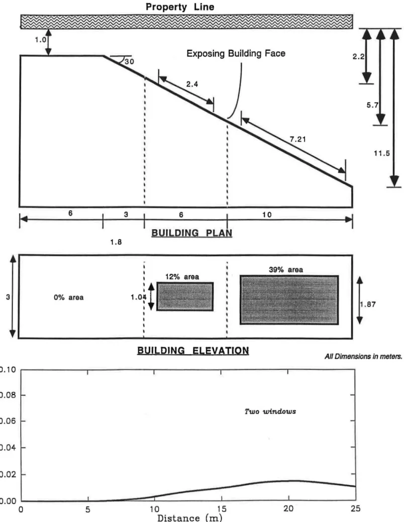 Figure  8:  Variation  of  Radiation  View  Factor  at  the  Property  Line 