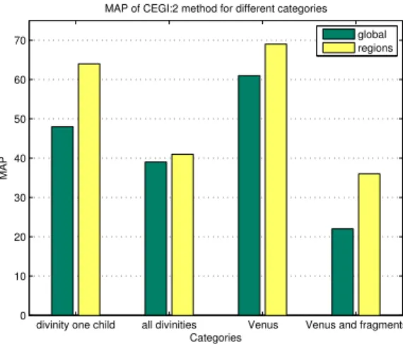 Fig. 5. Comparison of classification results on the EROS-3D database, using CEGI feature vectors for different categories.