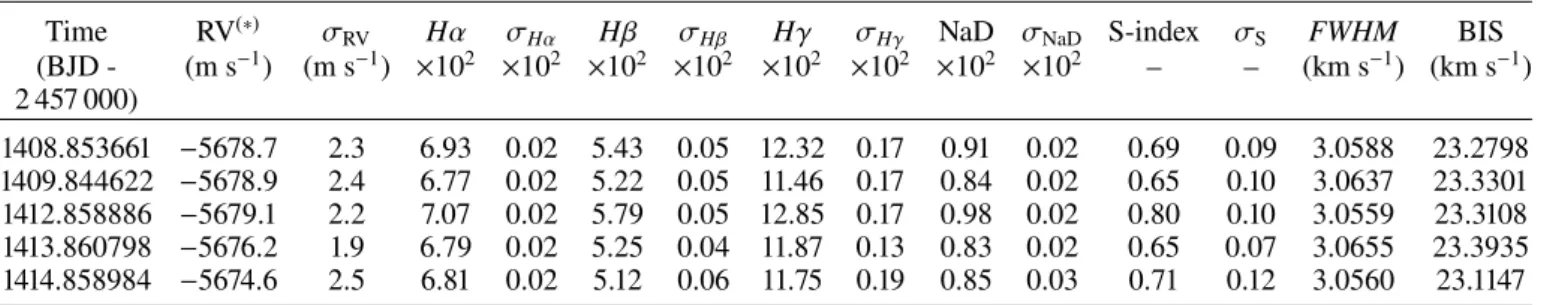 Table 2. HARPS spectroscopic time series.