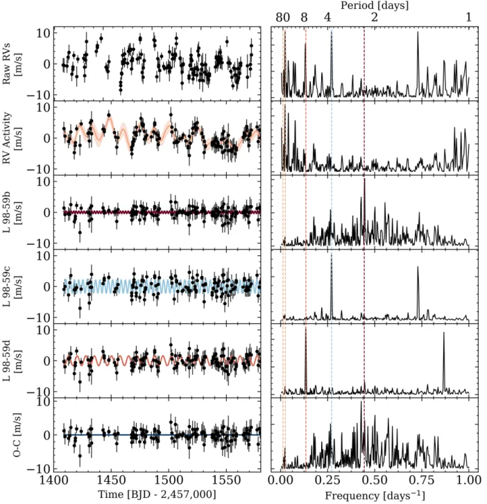 Fig. 2. Time series of each physical RV component in our L 98-59 models. Left column: raw RVs (top panel), RV activity (second panel), three L 98-59 planets (third, fourth, and fifth panels), and RV residuals (bottom panel)