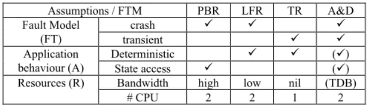 Fig. 1.  Assumptions and fault tolerance design patterns charateristics 