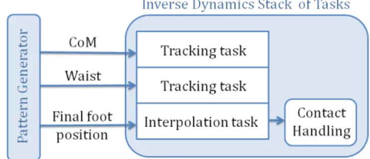 Fig. 2: Scheme of the usage of the pattern generator with the inverse dynamics stack of tasks.