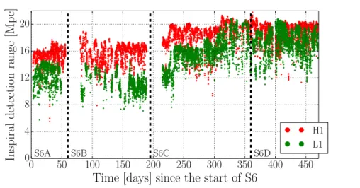 Figure 4: The inspiral detection range of the LIGO detectors throughout S6 to a binary neutron star merger, averaged over sky location and orientation