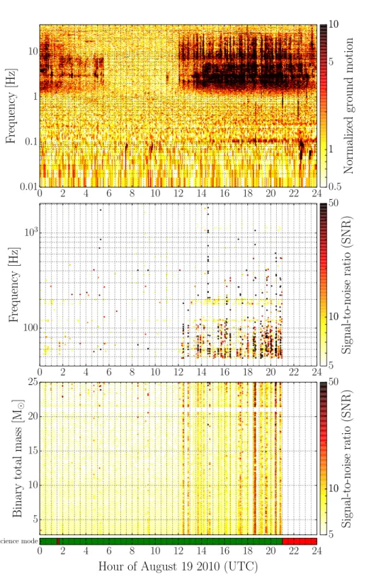 Figure 5: Seismic motion of the laboratory floor at LHO (normalized, top) and its correlation into GW burst (middle) and inspiral (bottom) analyses.