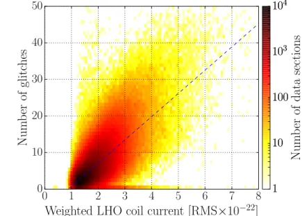 Figure 7: Correlation between low SNR glitches in the GW data, and current in the test mass coil at H1