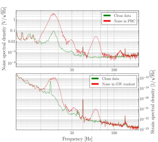 Figure 8: Broad noise peaks centred at 37 Hz and its harmonics in the power recycling cavity length signal (top) and the GW output error signal (bottom)