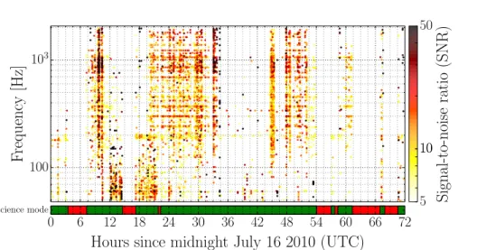 Figure 9: Noise events in the GW strain data recorded by the Ω-pipeline over a 60-hour period at LHO