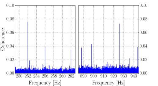 Figure 10: The coherence between the L1 GW readout signal and data from a magnetometer in the central building at LLO over one week of March 2010.