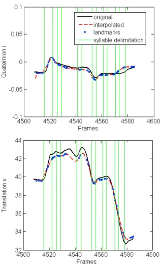 Figure 5: Interpolated trajectories of prosodic parameters for phrase 30, attitude Question