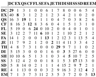 Table 8: Recognition rates obtained for the online test on synthe- synthe-sized performances.