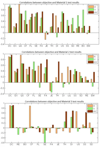 Figure 7: For each attitude, the bars represent the correlation co- co-efficients obtained for audio, video and audio-video.