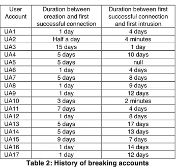 Table  2  summarizes  these  durations  ( UAi   means  User Account i ). 