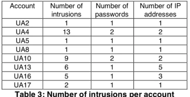 Table 3: Number of intrusions per account  3.3.1.  Type  of  the  attackers:  humans  or  programs