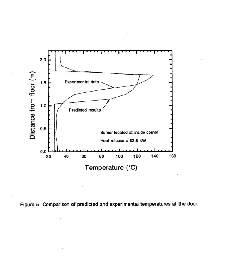 Figure  5  Comparison of  predicted and experimental temperatures at  the door. 