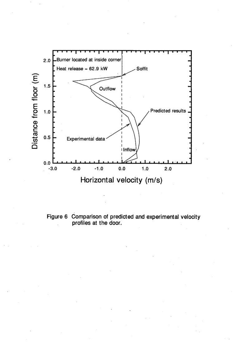 Figure  6  Comparison of  predicted and experimental velocity  profiles at  the door. 