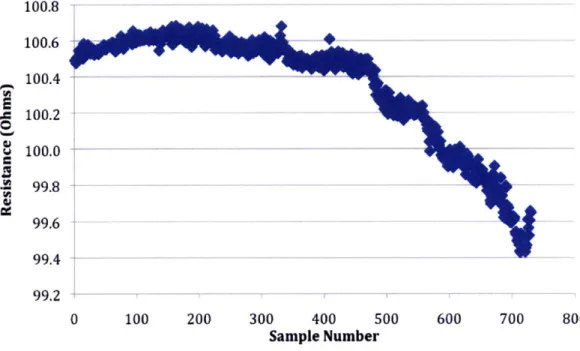 Figure  12  The  resistance  of a  1 mm wide  polypyrrole  wire  over  3 hours.